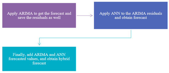 Statistical Modeling of High Frequency Datasets Using the ARIMA-ANN Hybrid