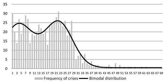 Development of an Econometric Model of Crisis and Assessment of