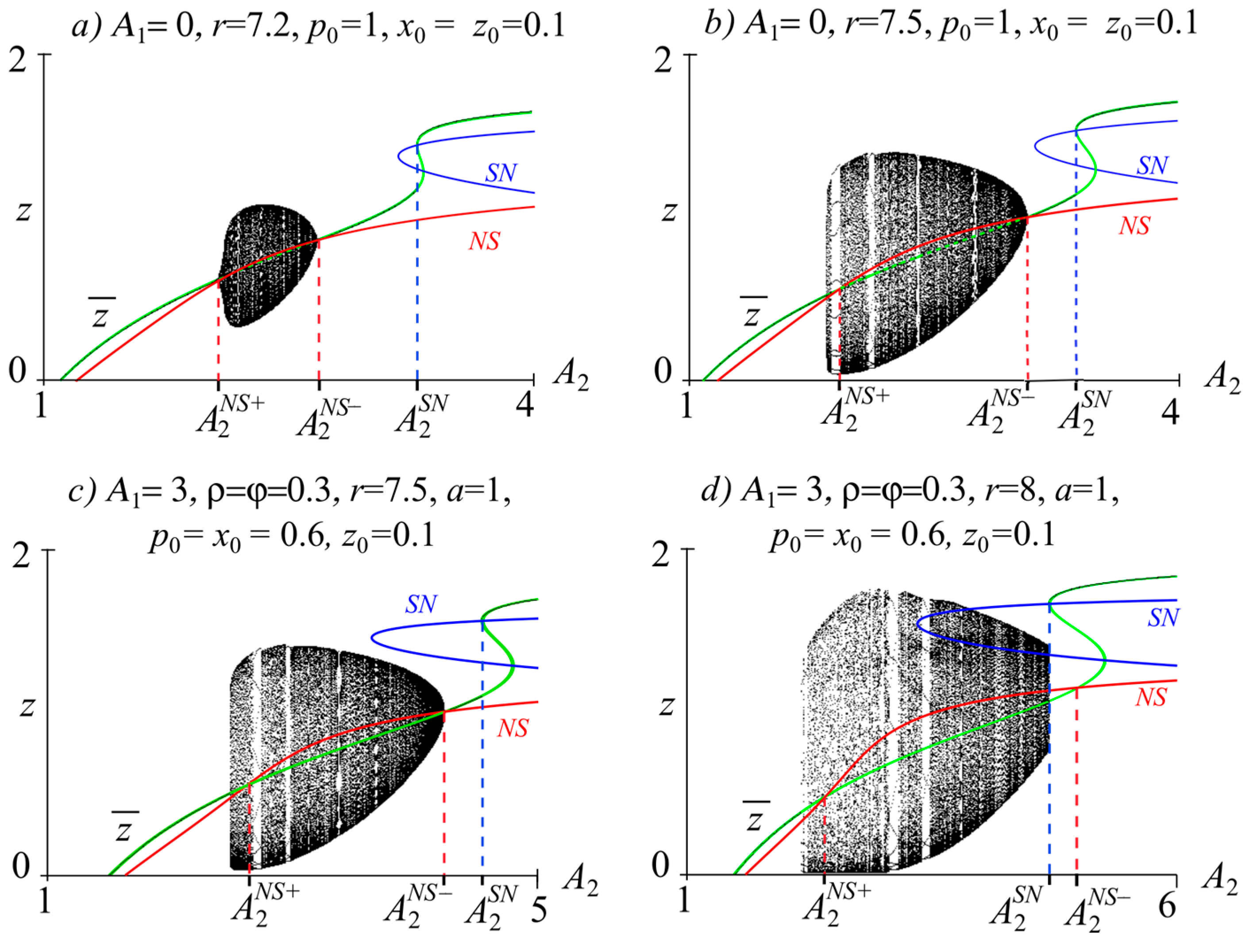 Mathematical Modeling of the Evolutionary Dynamics of a