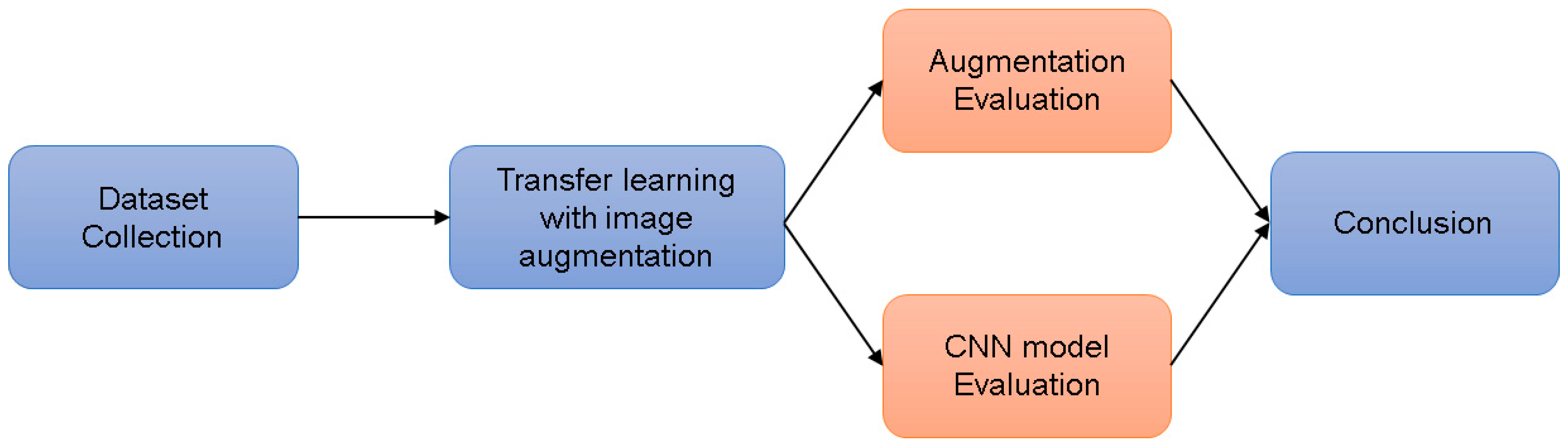 Geometric convolutional deals neural network