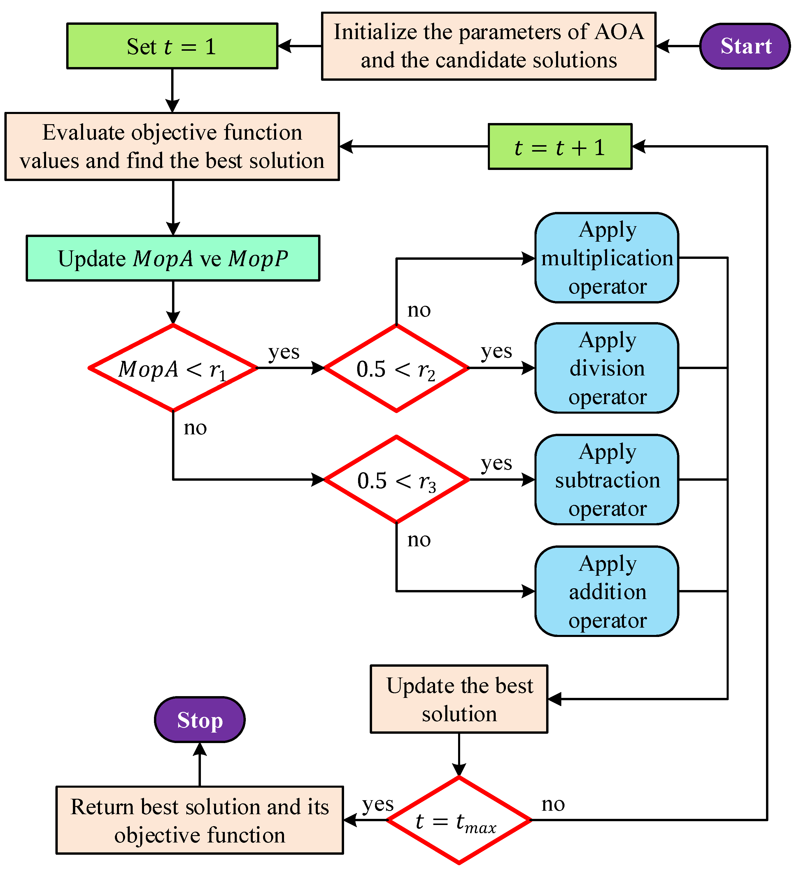 Mathematics | Free Full-Text | A Novel Balanced Arithmetic Optimization ...