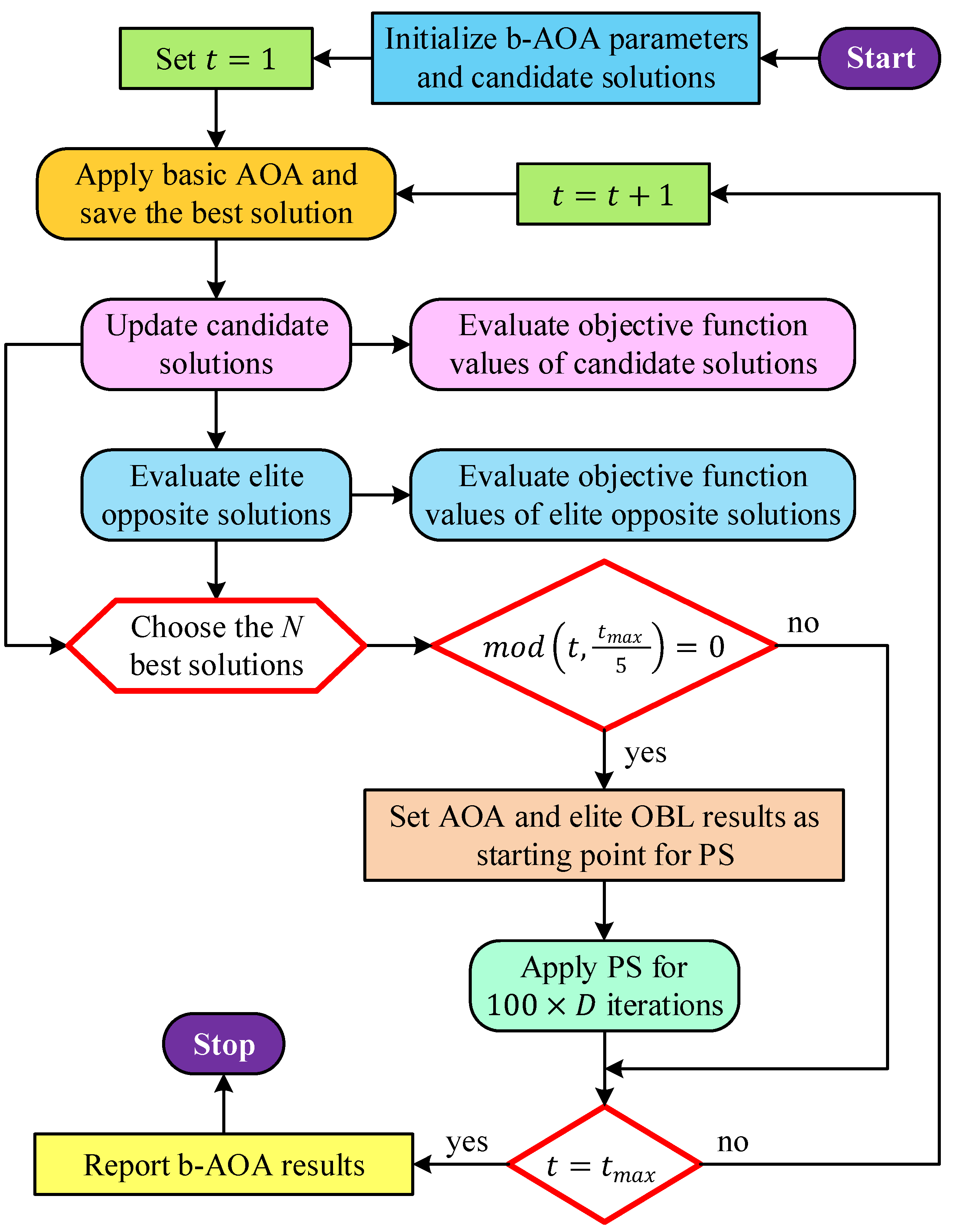 Mathematics | Free Full-Text | A Novel Balanced Arithmetic Optimization ...