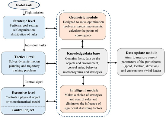 Modeling the Solution of the Pursuit–Evasion Problem Based 
