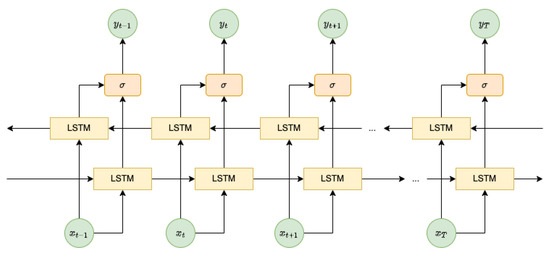 A Bidirectional Long Short-Term Memory Autoencoder Transformer for ...