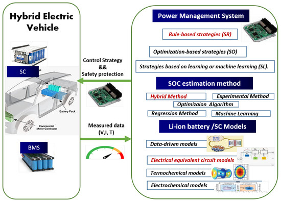 An Innovative Power Management Strategy for Hybrid Battery ...