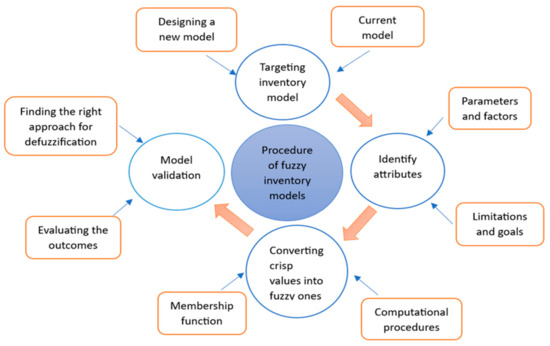 Optimizing Inventory Management: A Comprehensive Analysis of Models ...