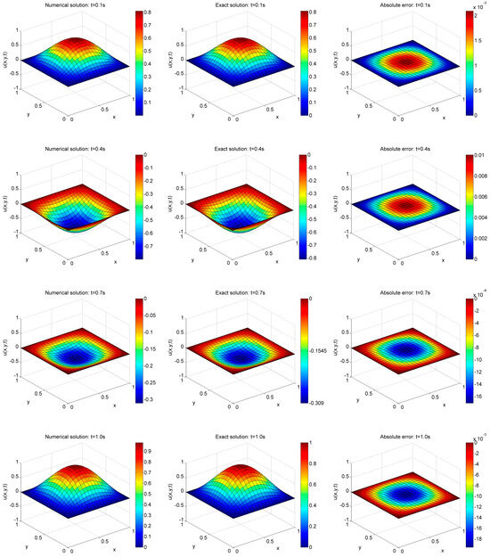 A Hybrid Chebyshev Pseudo-Spectral Finite-Difference Time