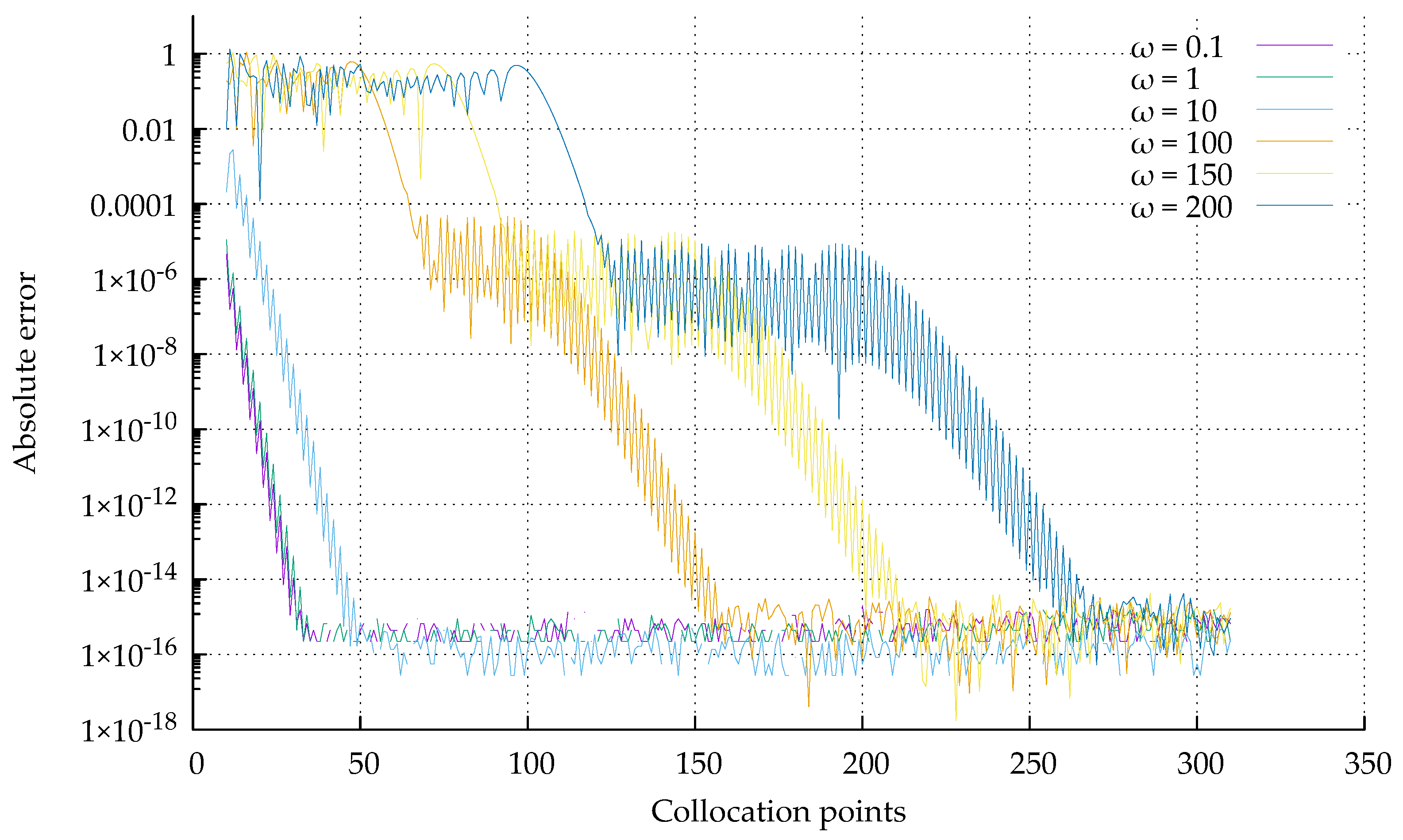 Mathematics Free FullText Numerical Integration of Highly