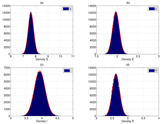 洋書 Stochastic Epidemic Model with Inference Stochastic approximate inference of latent information in