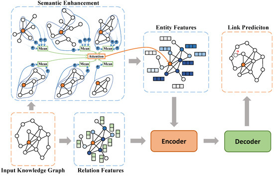 Semantic-Enhanced Knowledge Graph Completion