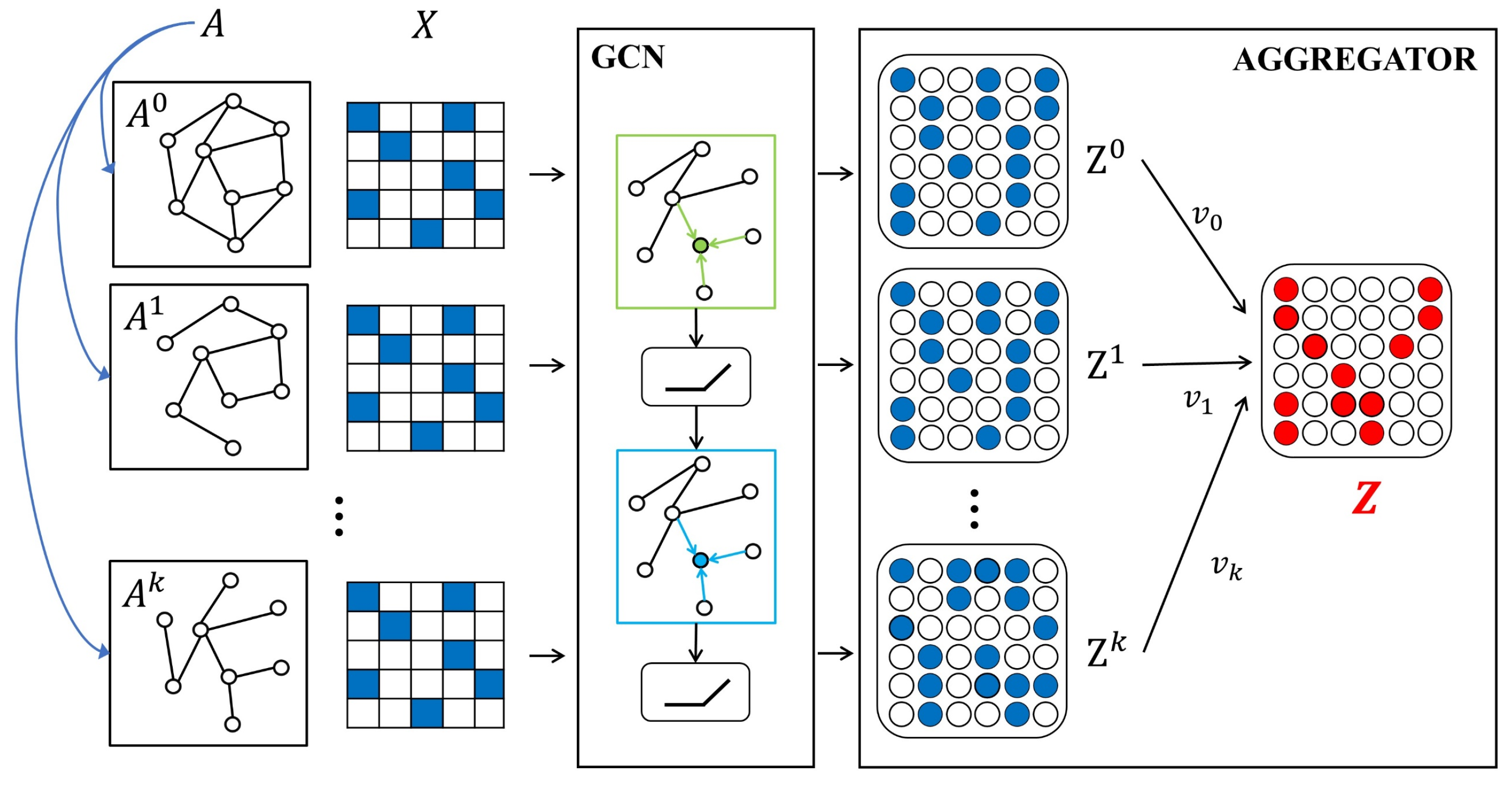 Attribute Graph Embedding Based on Multi-Order Adjacency Views and ...