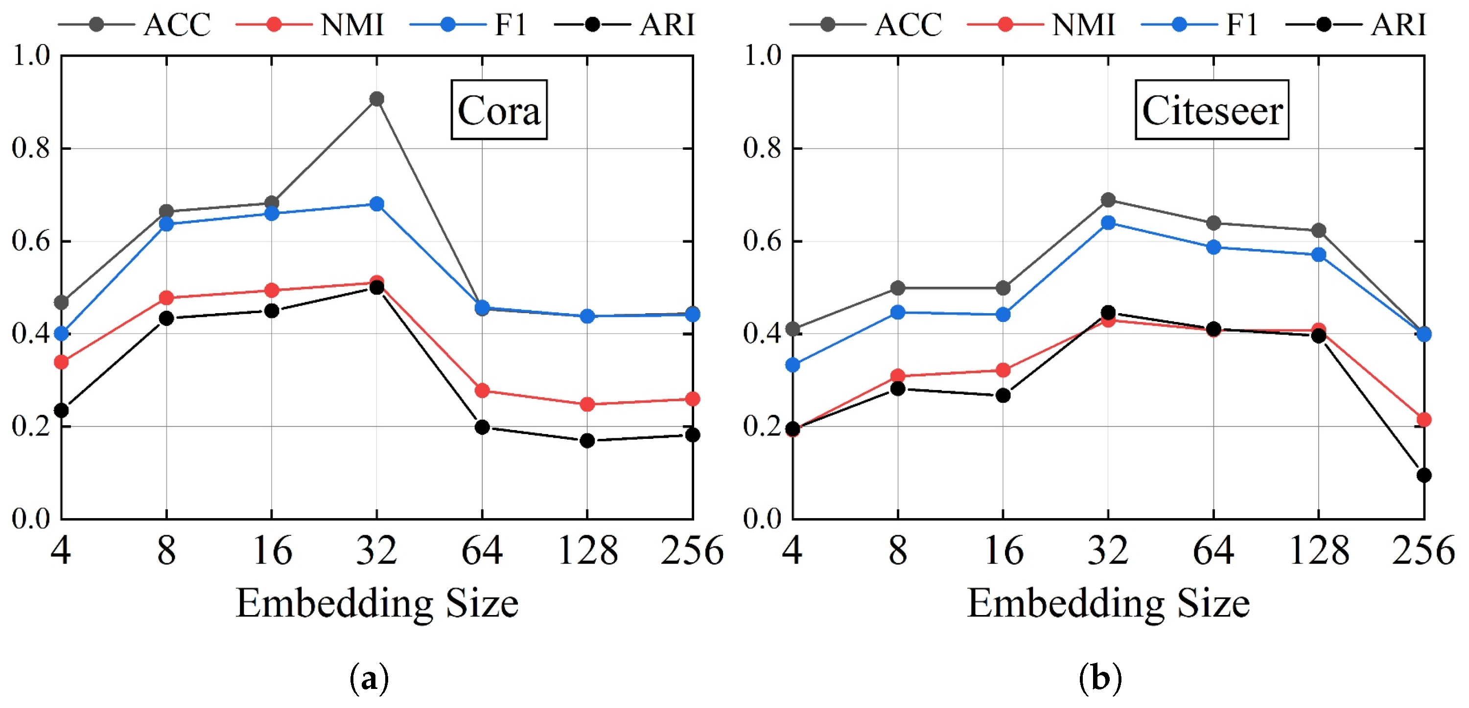 Attribute Graph Embedding Based on Multi-Order Adjacency Views and ...