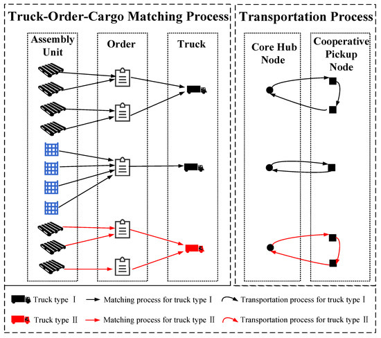 Optimization of Truck–Cargo Online Matching for the Less-Than-Truck ...