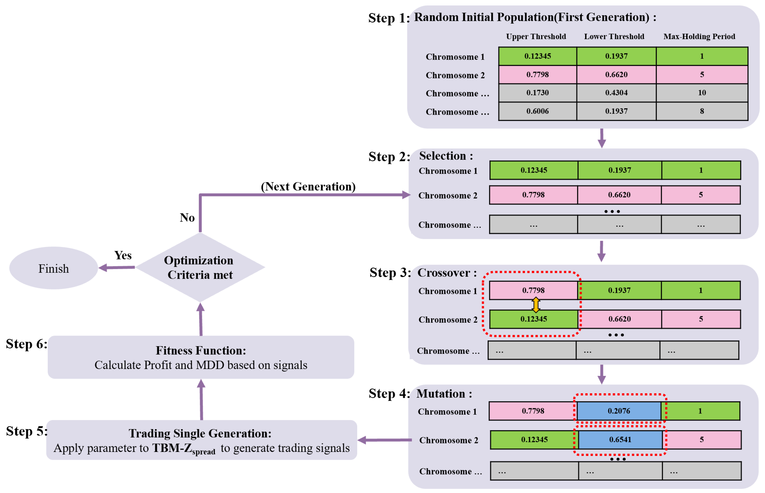 Mathematics | Free Full-Text | Enhanced Genetic-Algorithm-Driven Triple ...