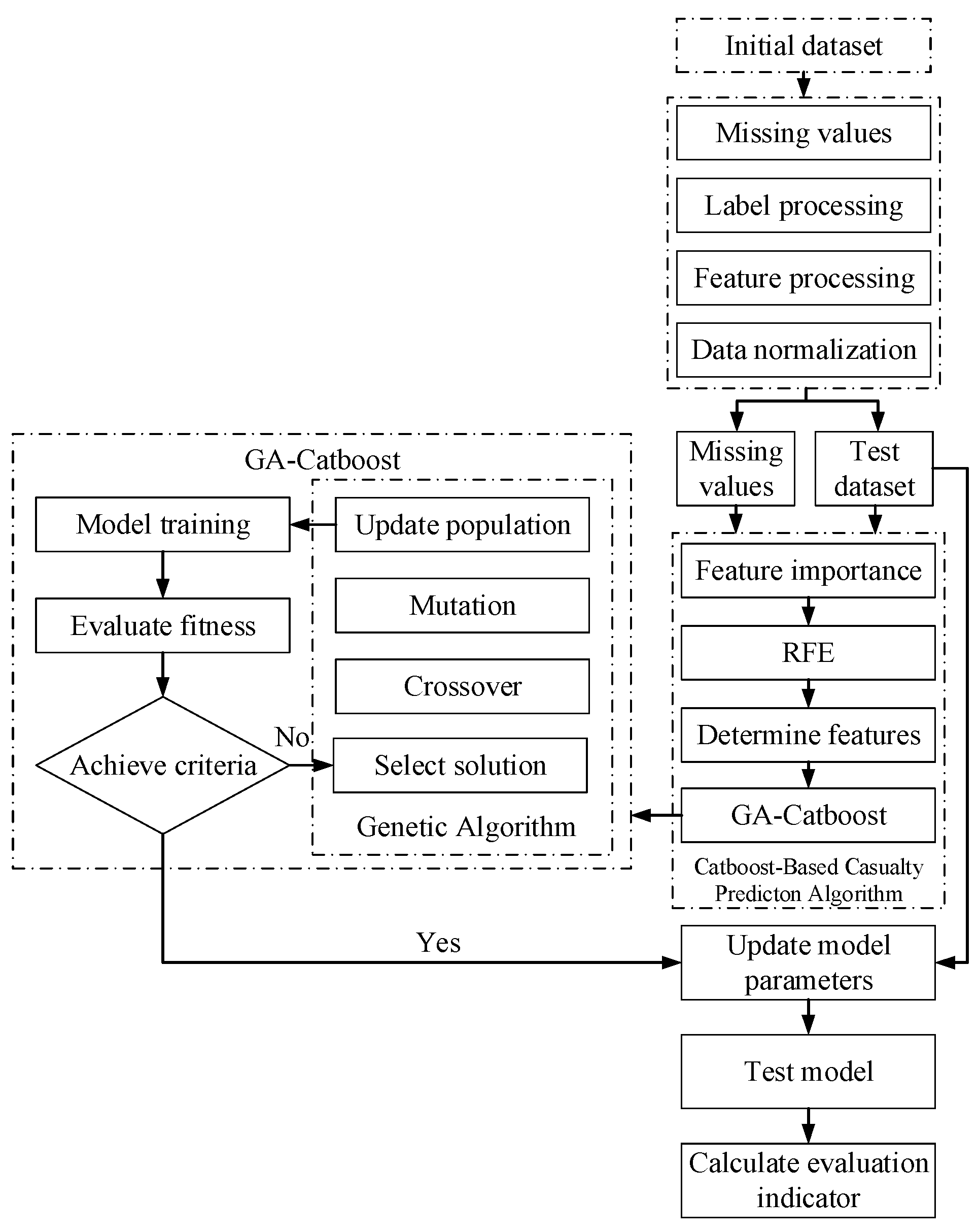 GA-CatBoost-Weight Algorithm for Predicting Casualties in Terrorist ...