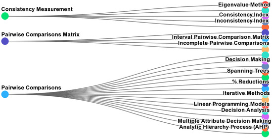 Consistency Improvement in the Analytic Hierarchy Process