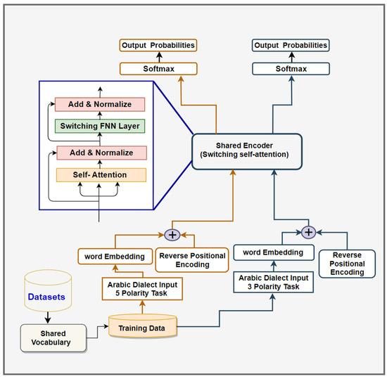 Switching Self-Attention Text Classification Model with Innovative 