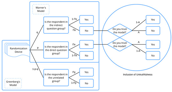 Accounting for Measurement Error and Untruthfulness in Binary RRT Models