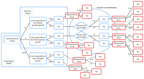 Accounting for Measurement Error and Untruthfulness in Binary RRT Models