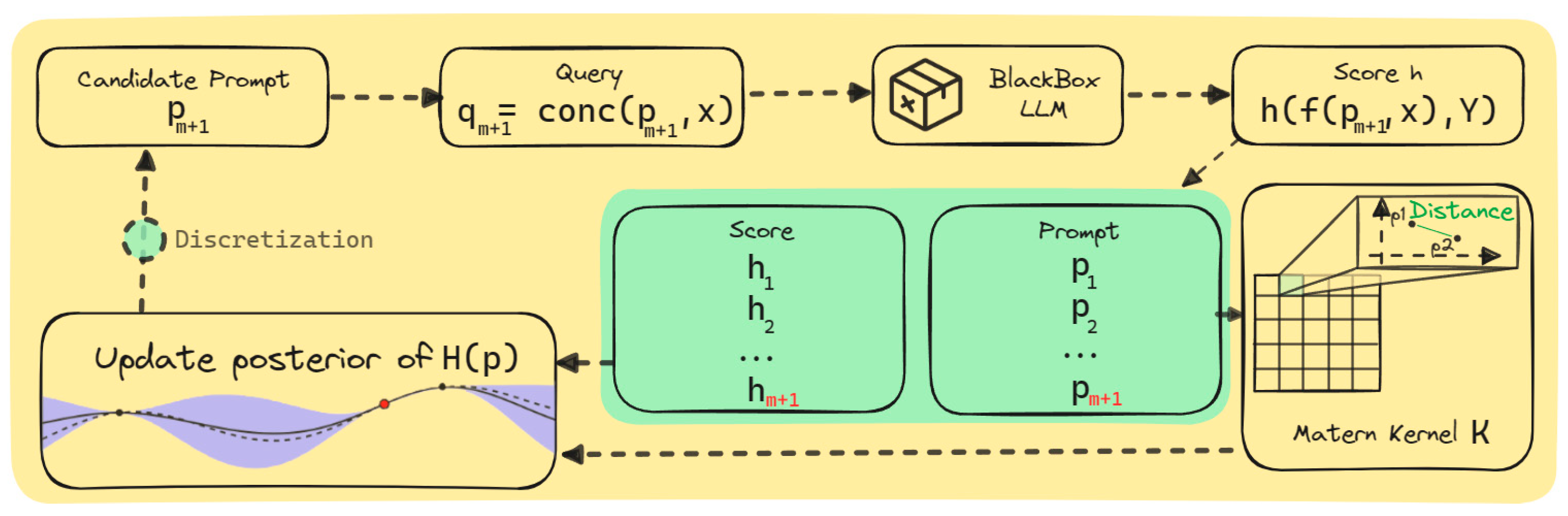 Mathematics | Free Full-Text | Prompt Optimization in Large Language Models