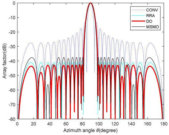Application of Dandelion Optimization Algorithm in Pattern