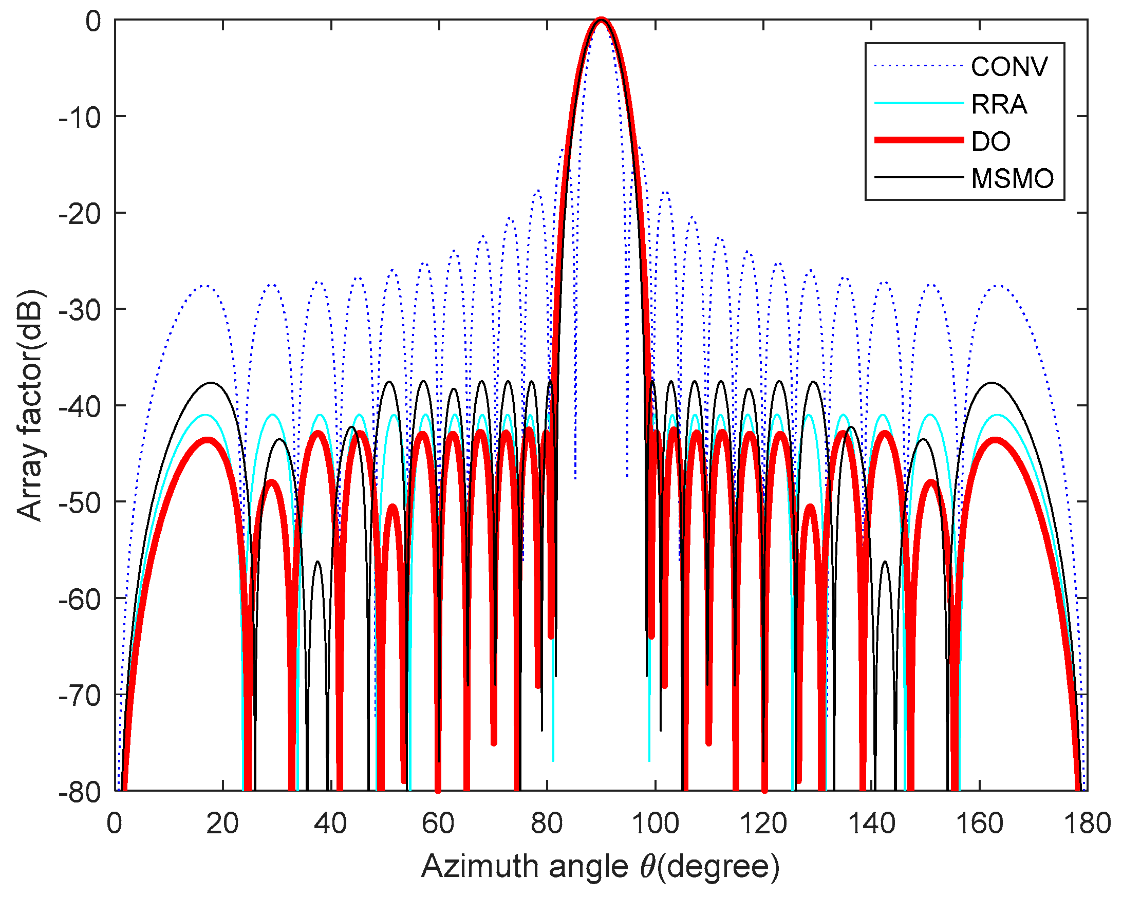 Application of Dandelion Optimization Algorithm in Pattern Synthesis of ...
