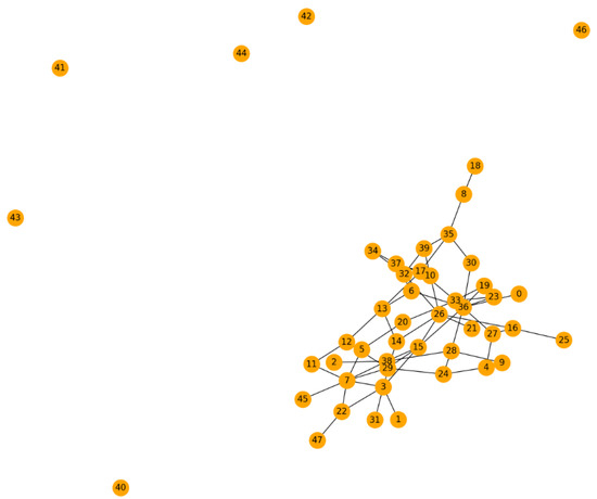 Application of Graph Theory for Blockchain Technologies