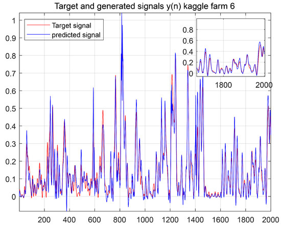 Neural Networks with Transfer Learning and Frequency