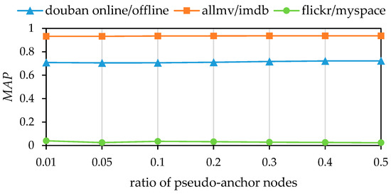 Improving Unsupervised Network Alignment with Matched Neighborhood ...