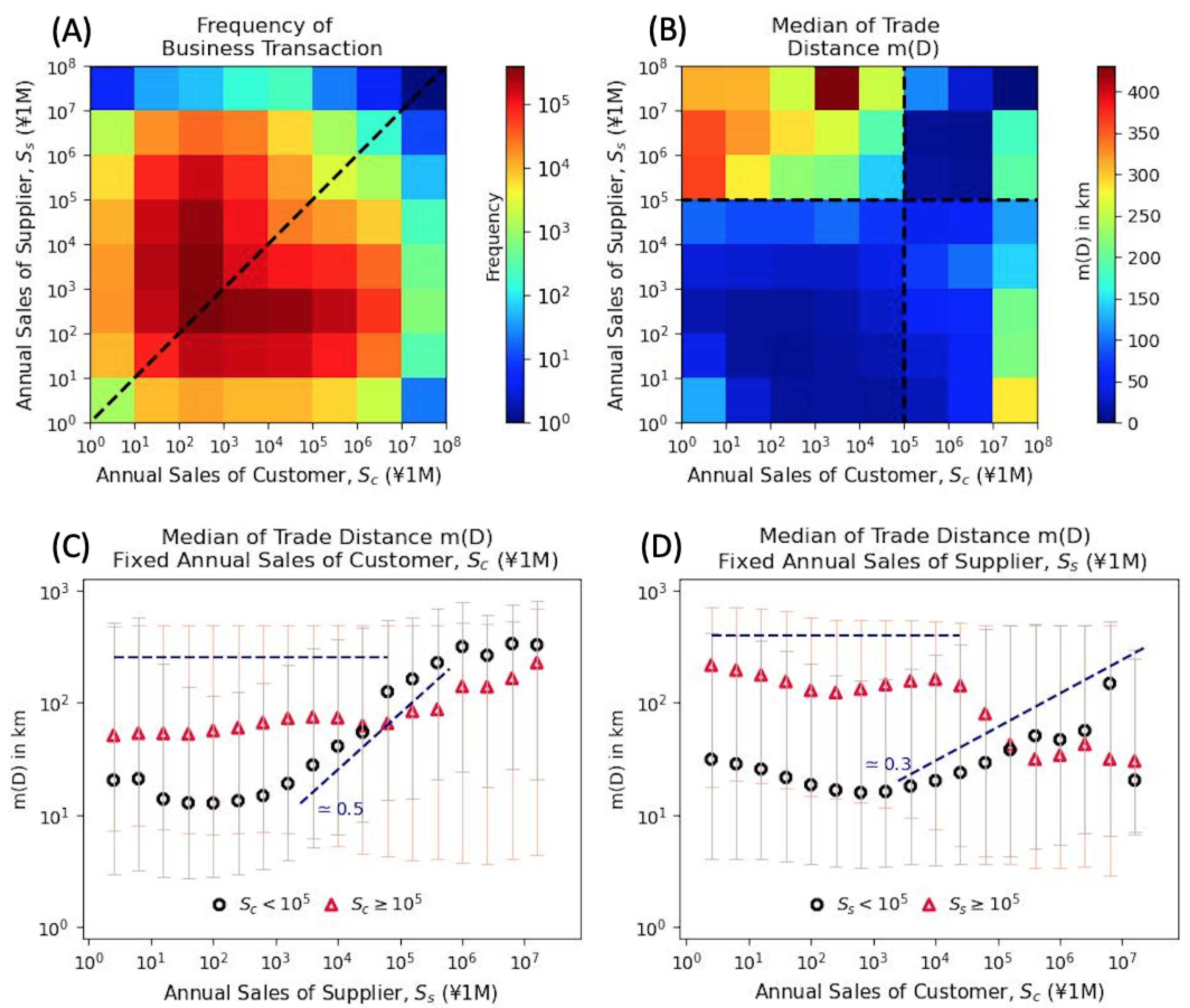 Spatial Constraints on Economic Interactions: A Complexity