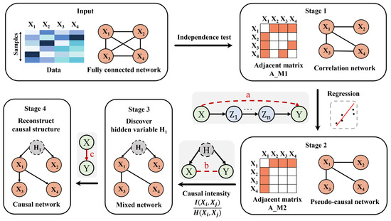 Hidden Variable Discovery Based on Regression and Entropy