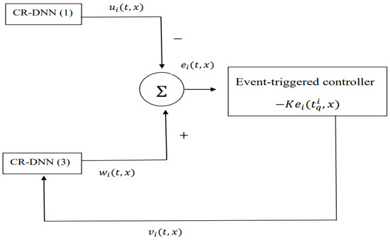 Event-Triggered Synchronization of Coupled Neural Networks with ...