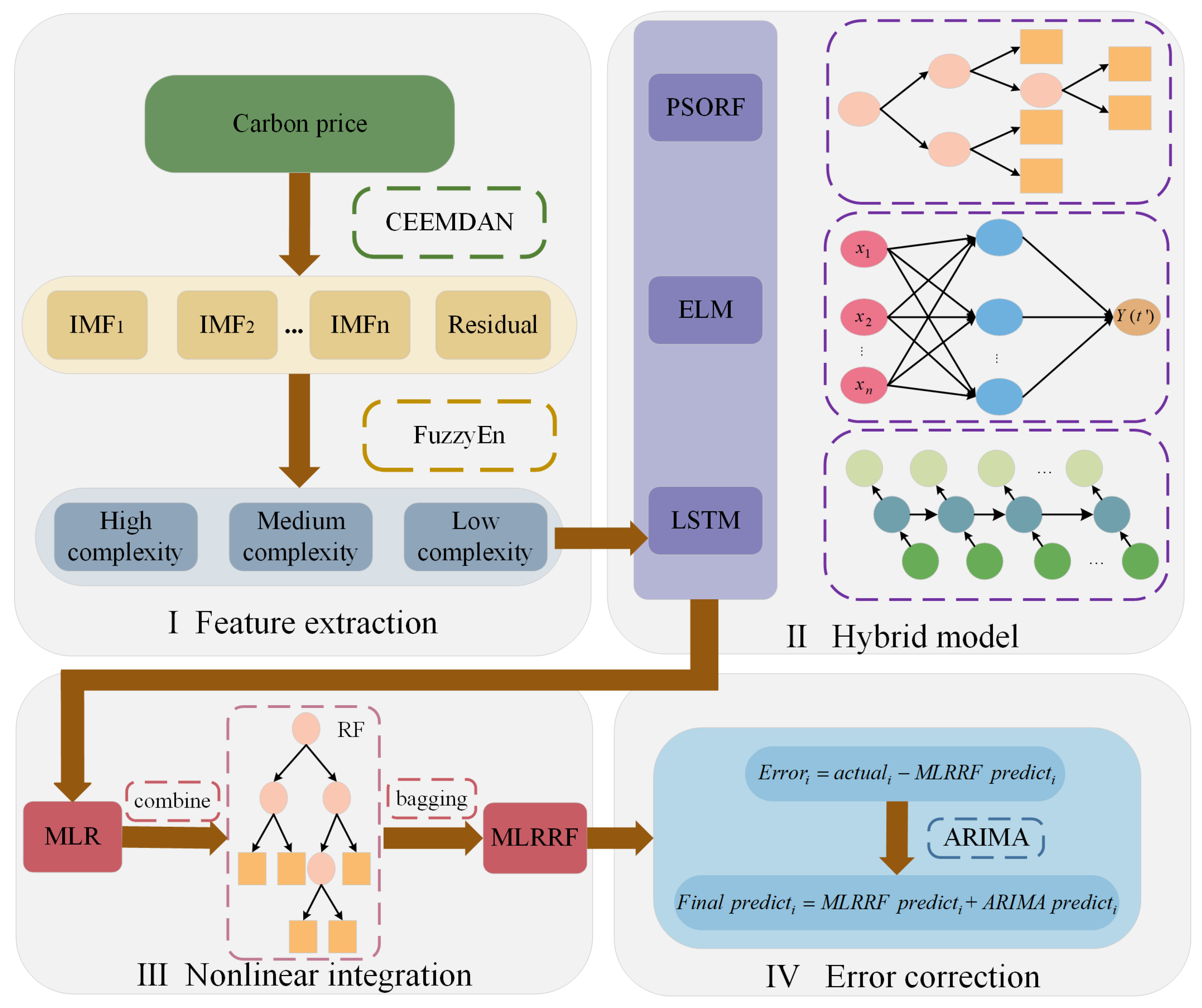A Hybrid Model for Carbon Price Forecasting Based on Improved Feature ...