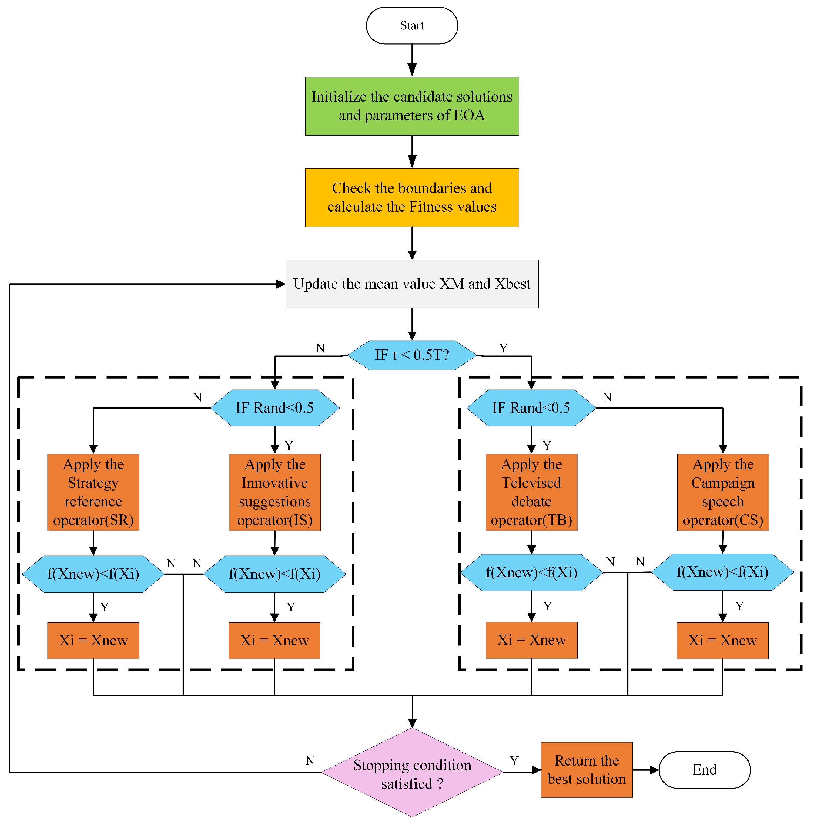 Mathematics | Free Full-Text | Election Optimizer Algorithm: A New Meta ...