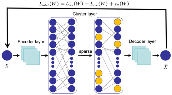 Machine learning algorithm for feature space clustering of