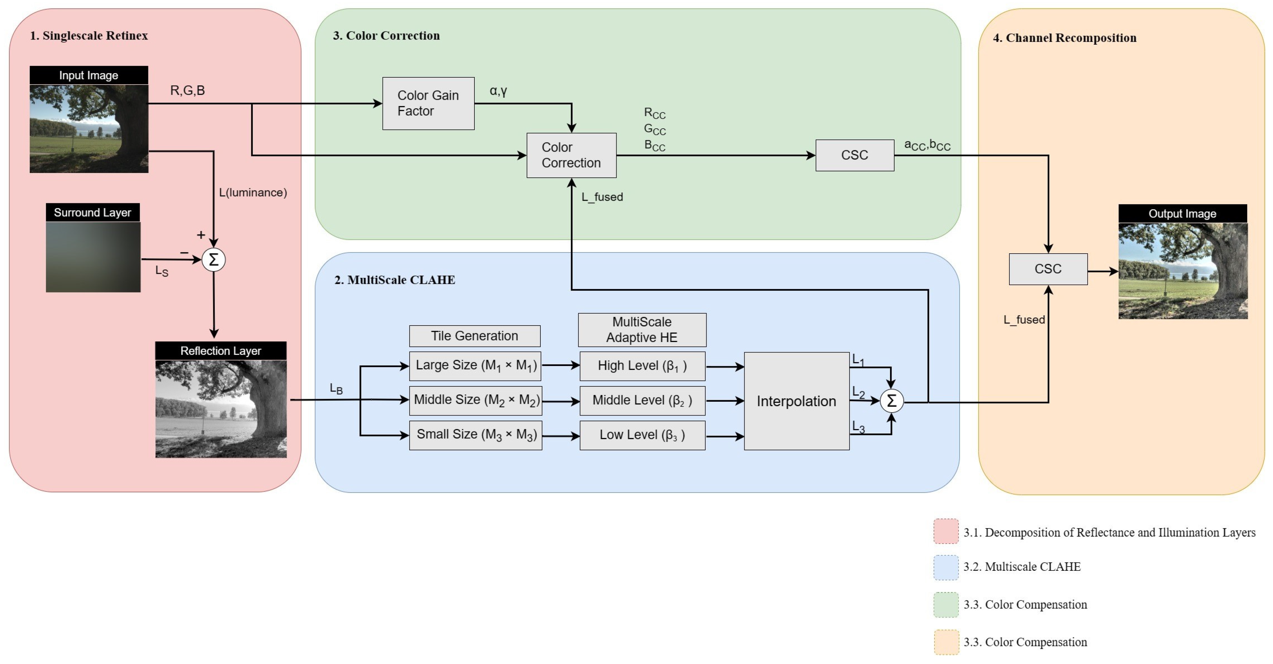 Retinex Jointed Multiscale CLAHE Model for HDR Image Tone Compression