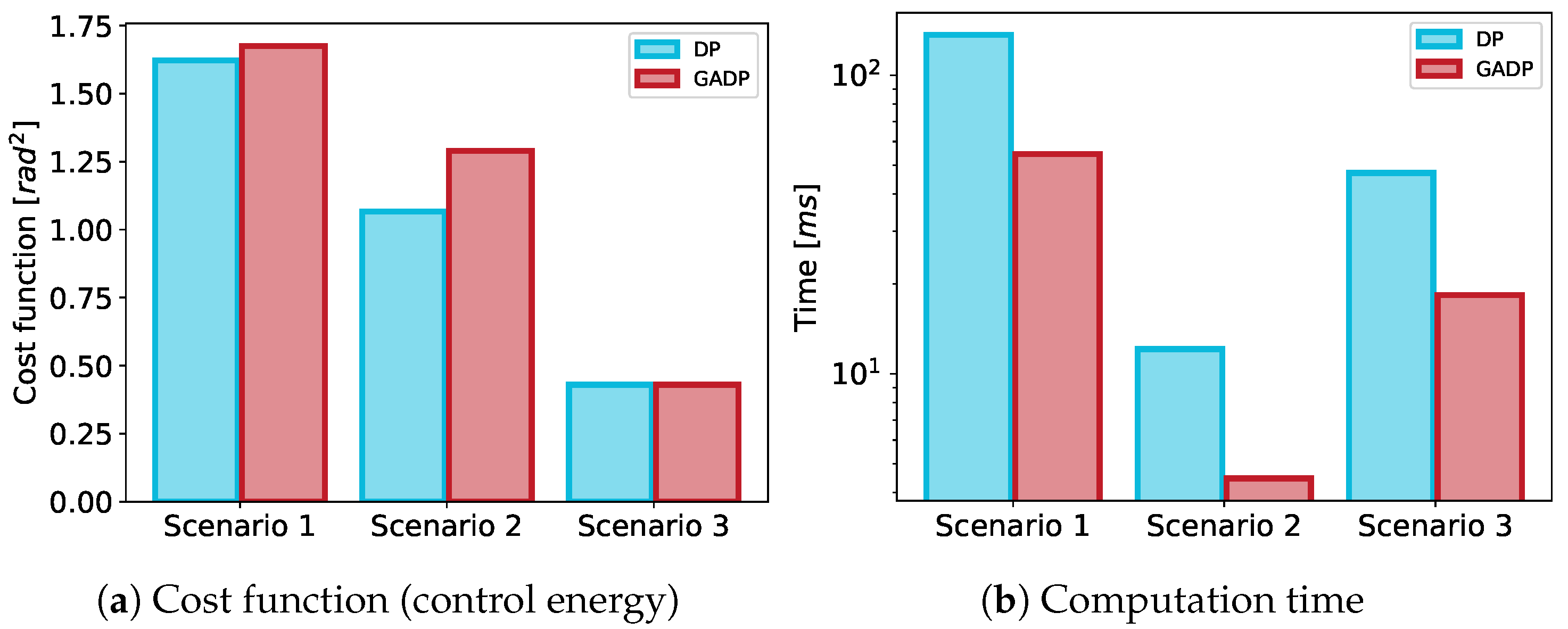 A Dynamic Programming Approach to the Collision Avoidance of Autonomous ...
