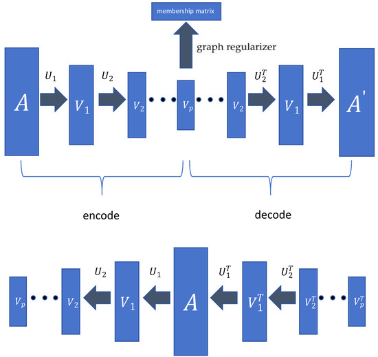 Constrained Symmetric Non-Negative Matrix Factorization with Deep