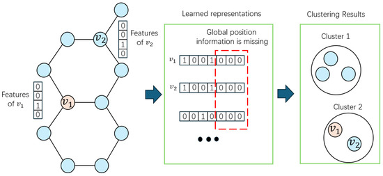 Preserving Global Information for Graph Clustering with Masked Autoencoders