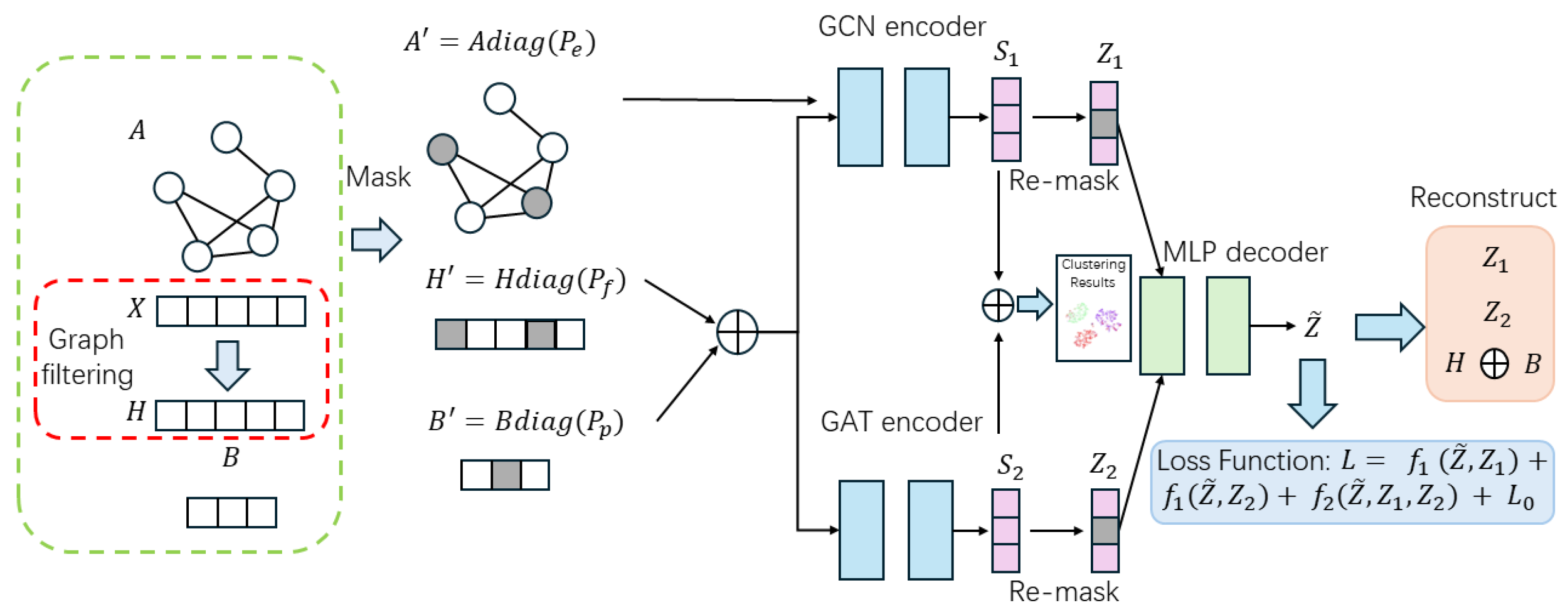 Preserving Global Information for Graph Clustering with Masked Autoencoders