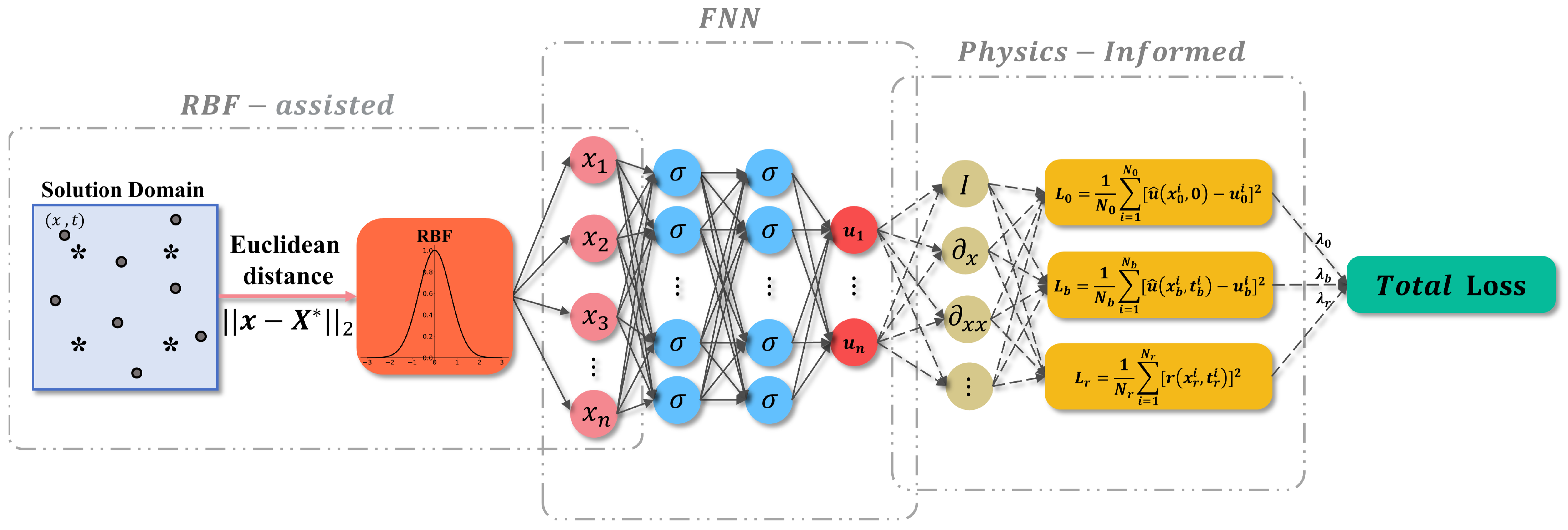 RBF-Assisted Hybrid Neural Network for Solving Partial Differential ...