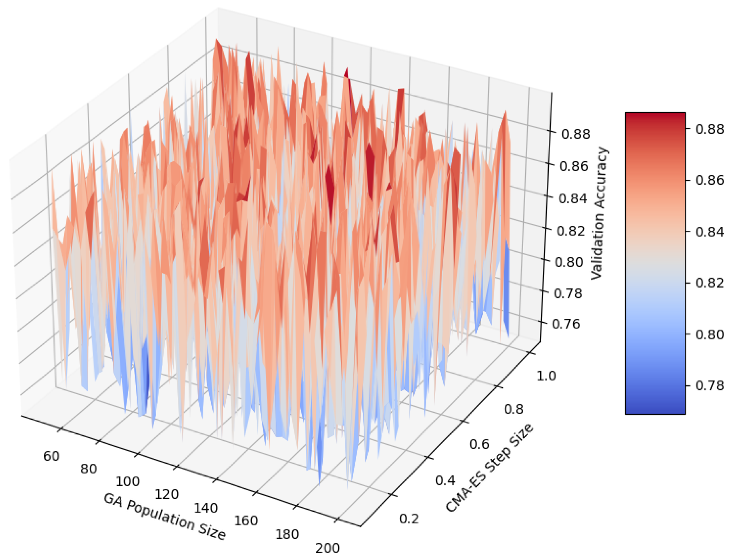 Hybrid Genetic Algorithm and CMA-ES Optimization for RNN-Based Chemical ...