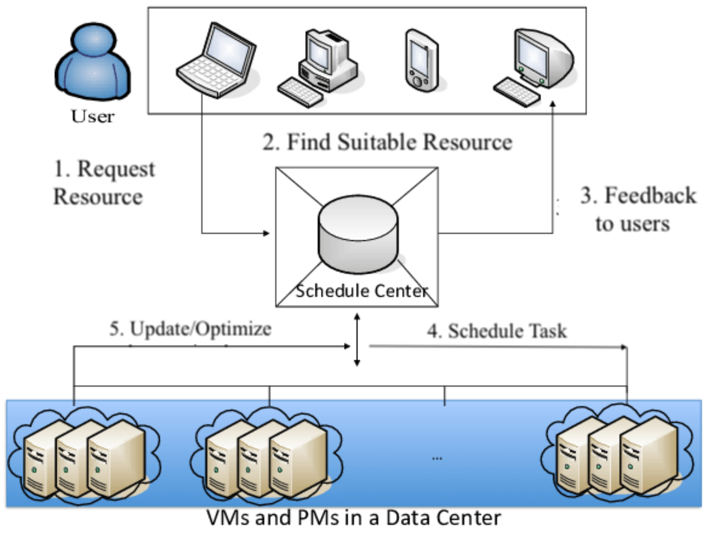 Efficient Resource Management in Cloud Environments: A Modified Feeding ...