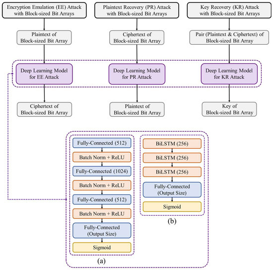 Comprehensive Neural Cryptanalysis on Block Ciphers Using Different ...