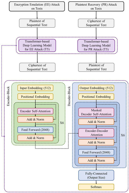 Comprehensive Neural Cryptanalysis on Block Ciphers Using Different ...