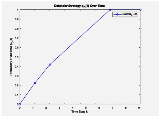 Complex Defender Graphs Mathematics | Free Full-Text | Novel Dynamic Defense Strategies in ...