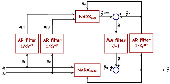 Nonlinear Identification for Control by Using NARMAX Models