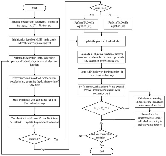 Gravity Sorting Algorithm A Multi-Objective Non-Dominated Sorting Gravitational Search Algorithm ...