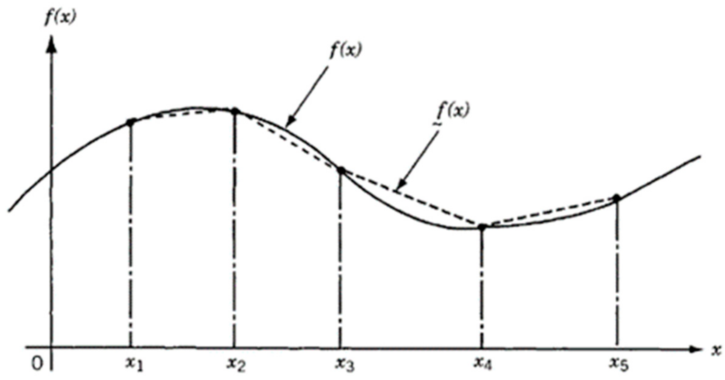 The Application of the Piecewise Linear Method for Non-Linear ...