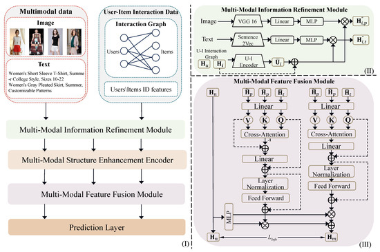 Mathematics | Free Full-Text | A Multimodal Graph Recommendation Method ...